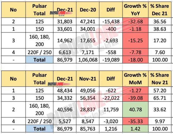 Bajaj Pulsar Total (Sales + Exports) - Dec 2021