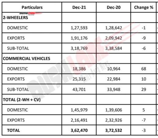 Bajaj Auto Sales Dec 2021