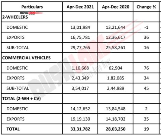 Bajaj Auto Sales Dec 2021 - YTD