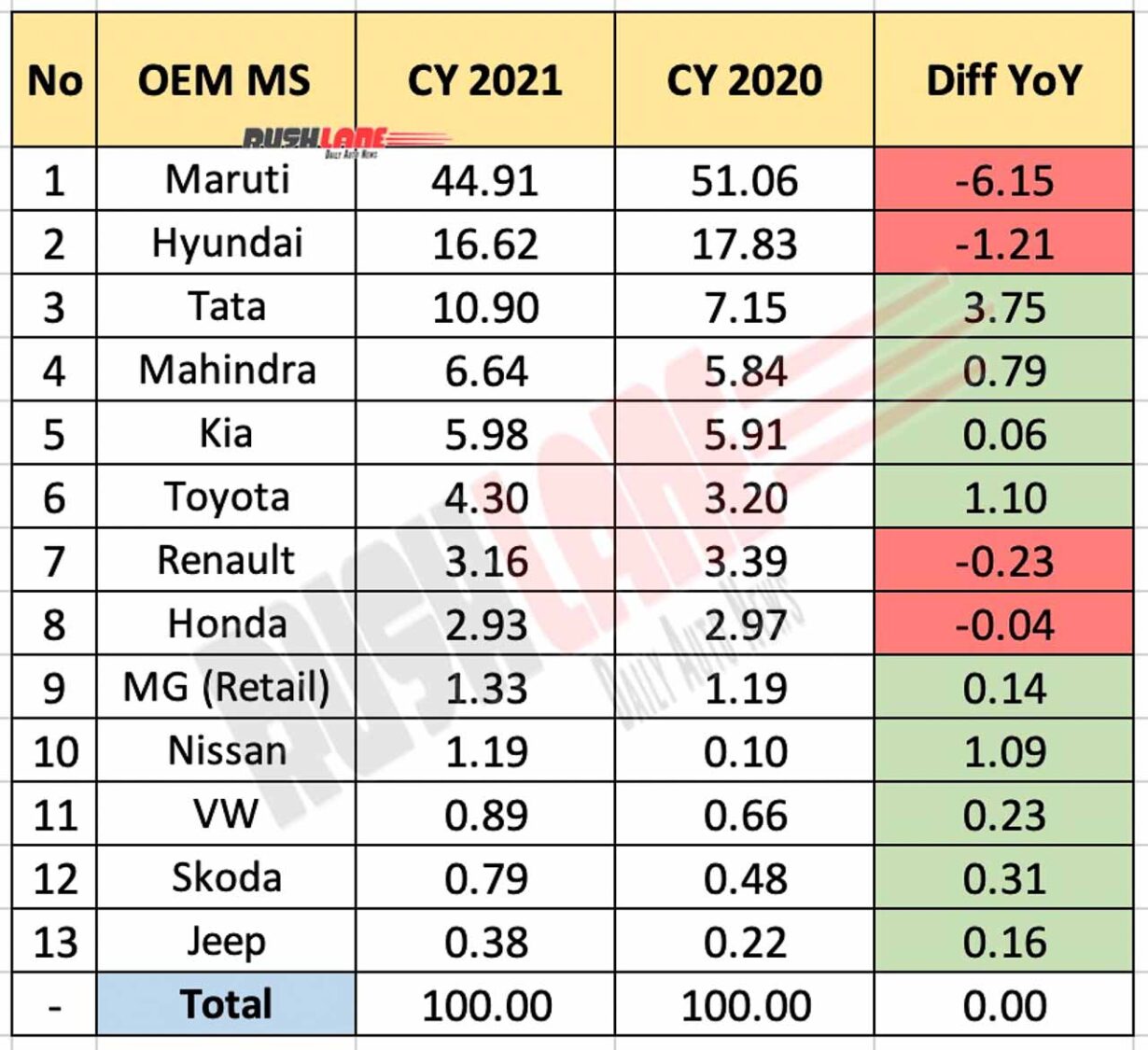 Car OEMs Market Share CY 2021