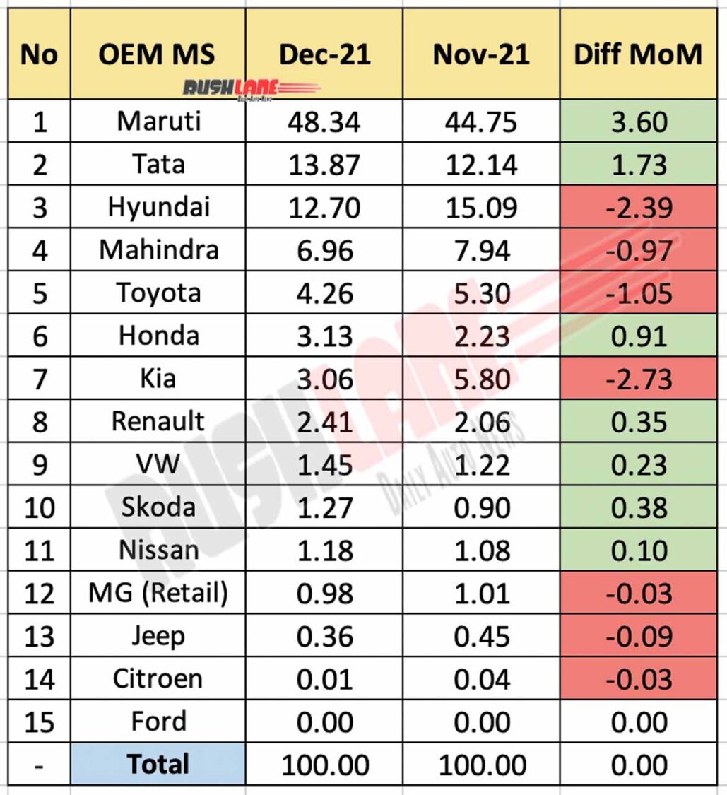 OEM Market Share Dec 2021 vs Dec 2020 (MoM)
