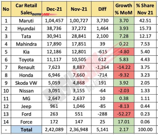 Car Retail Sales Dec 2021 vs Nov 2021 (MoM)