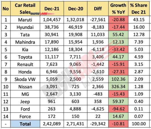Car Retail Sales Dec 2021 vs Dec 2020 (YoY)
