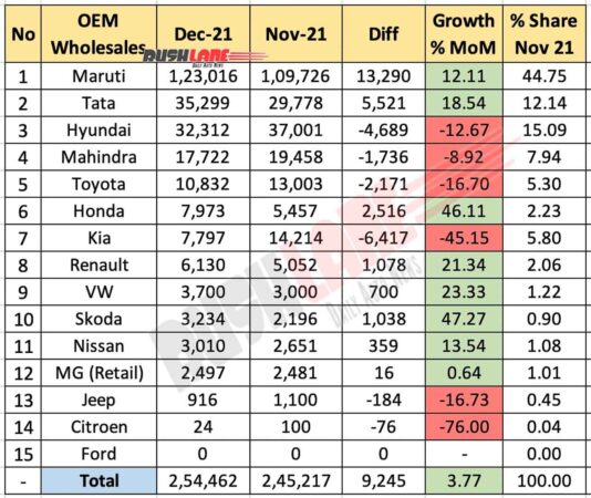 Car Sales Dec 2021 vs Nov 2021 (MoM)
