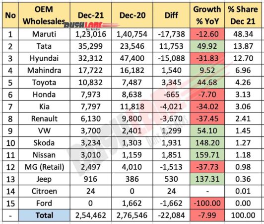 Car Sales Dec 2021 vs Dec 2020 (YoY)