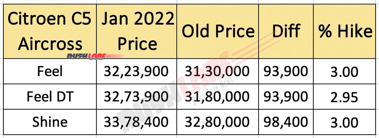 Citroen C5 Aircross Prices Jan 2022