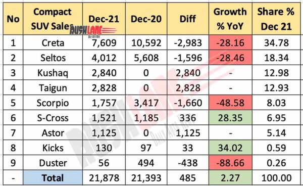 Compact SUV Sales Dec 2021 vs Dec 2020 (YoY)