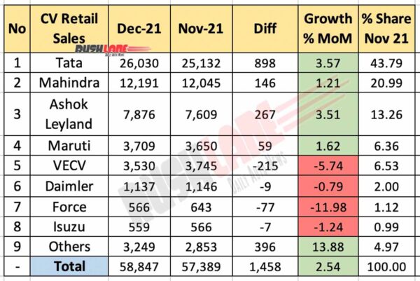 Commercial Vehicle Sales Dec 2021 vs Nov 2021 (MoM)