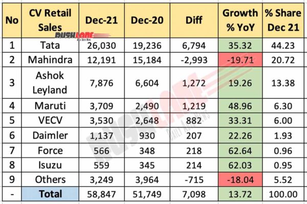 Commercial Vehicle Sales Dec 2021 vs Dec 2020 (YoY)