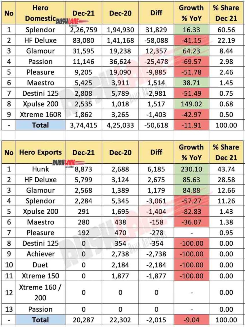 Hero Sales and Exports Breakup Dec 2021 vs Dec 2020 (YoY)