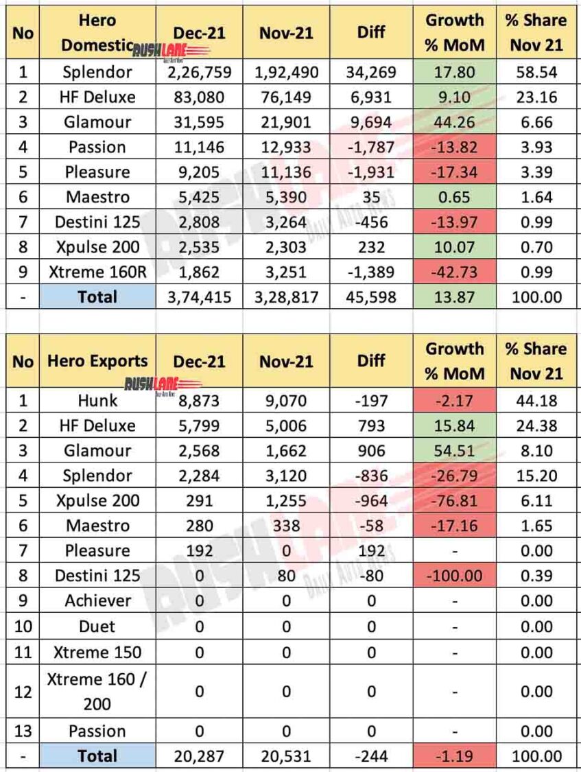 Hero Sales and Exports Breakup Dec 2021 vs Nov 2021 (MoM)