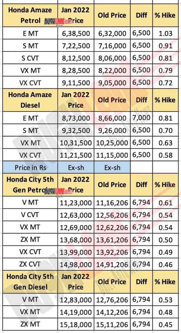 Honda Amaze and City Prices - Jan 2022