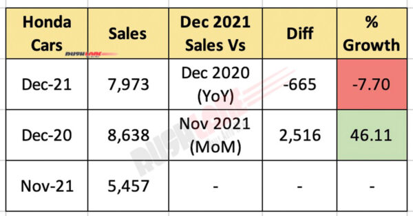Honda Car Sales Dec 2021