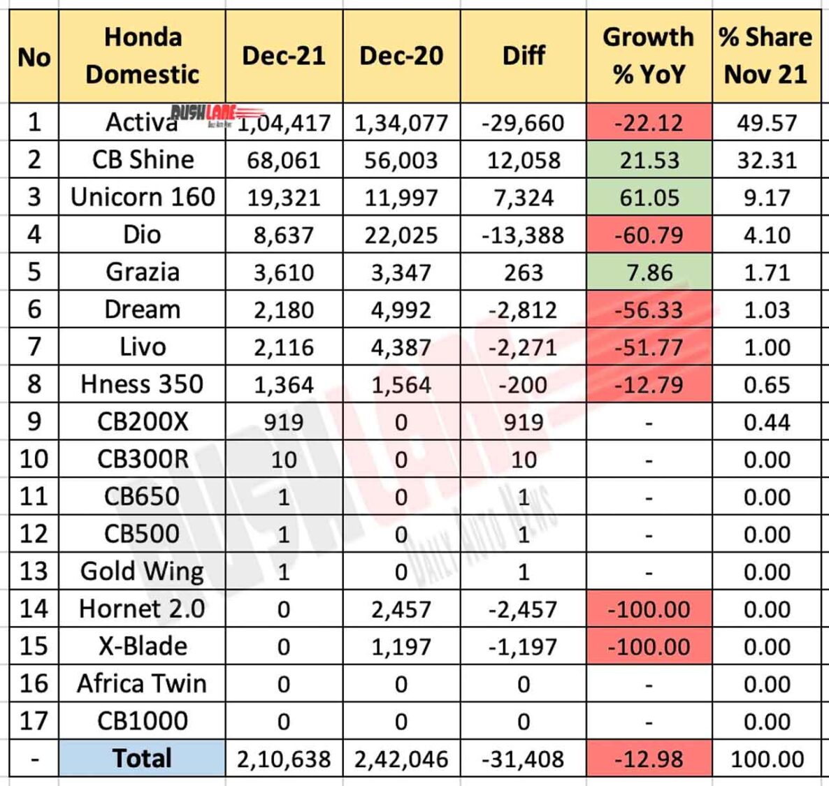 Honda Domestic Sales Dec 2021 Vs Dec 2020 (YoY)