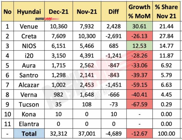Hyundai Sales Breakup Dec 2021 vs Nov 2021 (MoM)