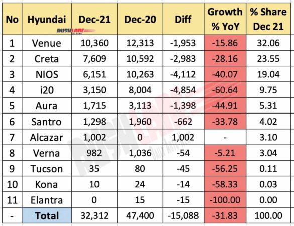 Hyundai Sales Breakup Dec 2021 vs Dec 2020 (YoY)
