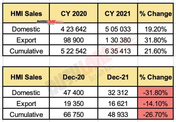 HMIL Cumulative Sales 2021