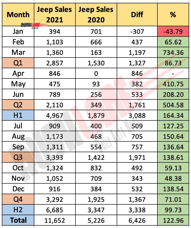 Jeep India Sales 2021 - Monthly Report