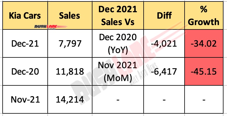 Kia India Sales Dec 2021