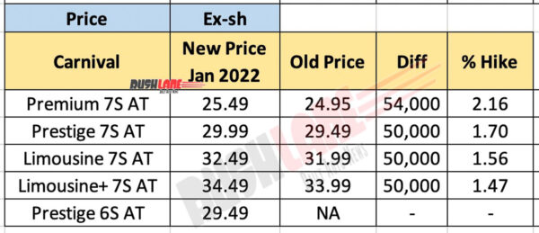 Kia Carnival Prices Jan 2022