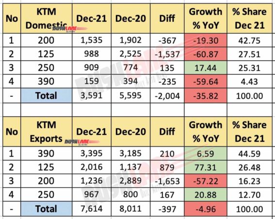 KTM India Sales, Exports Dec 2021 vs Dec 2020 (YoY)