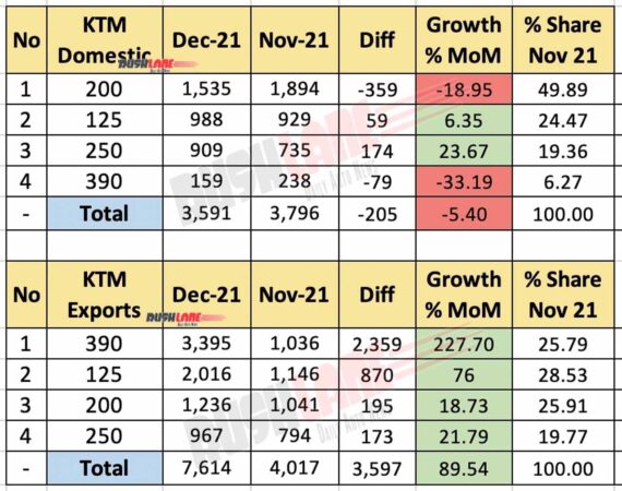 KTM India Sales, Exports Dec 2021 vs Nov 2021 (MoM)