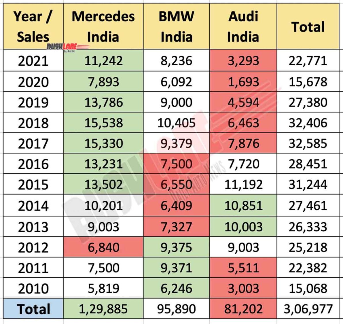 India Luxury Car Sales 2021 - Mercedes, BMW, Audi