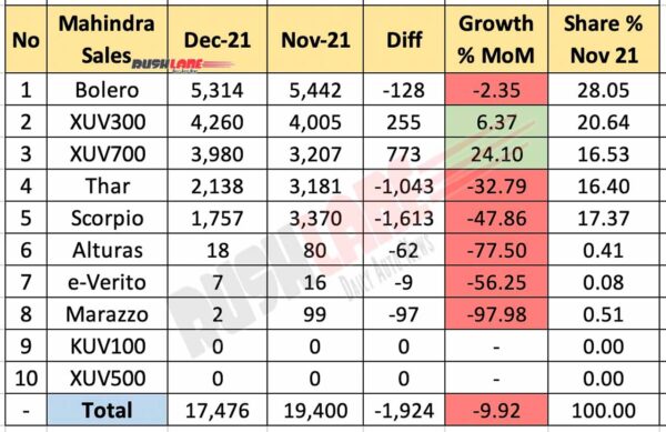 Mahindra Sales Breakup Dec 2021 vs Nov 2021 (MoM)