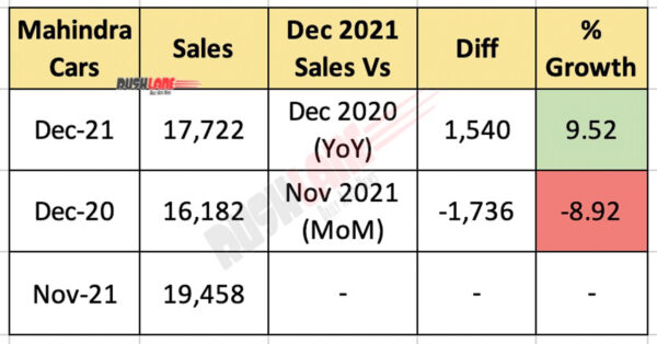 Mahindra Car Sales Dec 2021