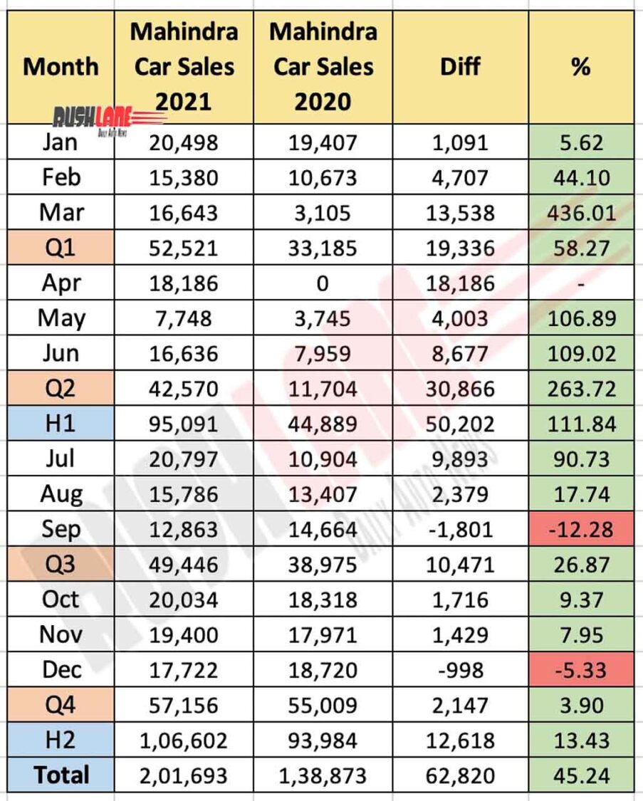 Mahindra Monthly Sales in 2021 - Cars