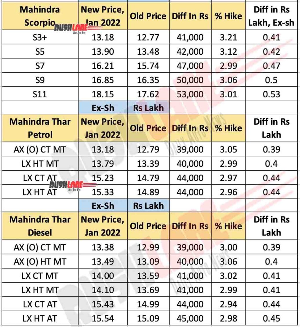 Mahindra Thar and Scorpio Prices Jan 2022