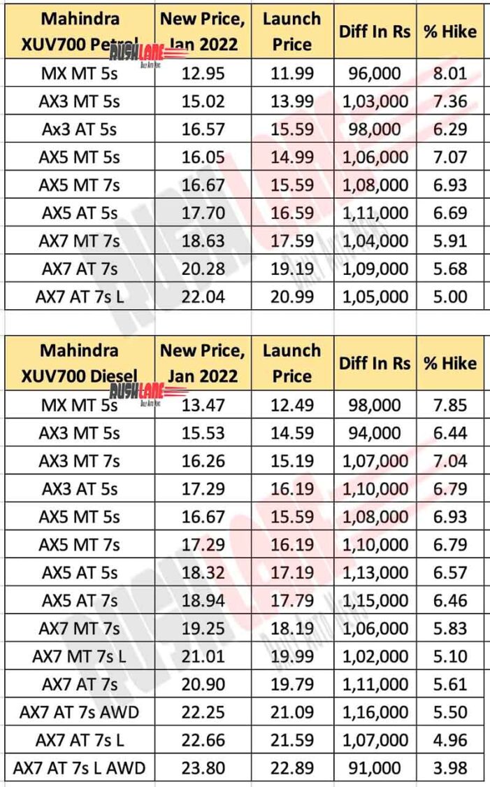 Mahindra XUV700 Prices Jan 2022 vs Launch Prices of 7th Oct 2021