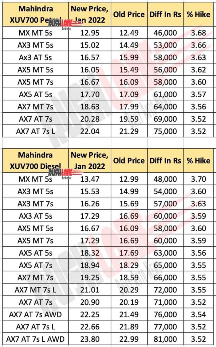 Mahindra XUV700 Prices Jan 2022 vs Old Prices of 8th Oct 2021