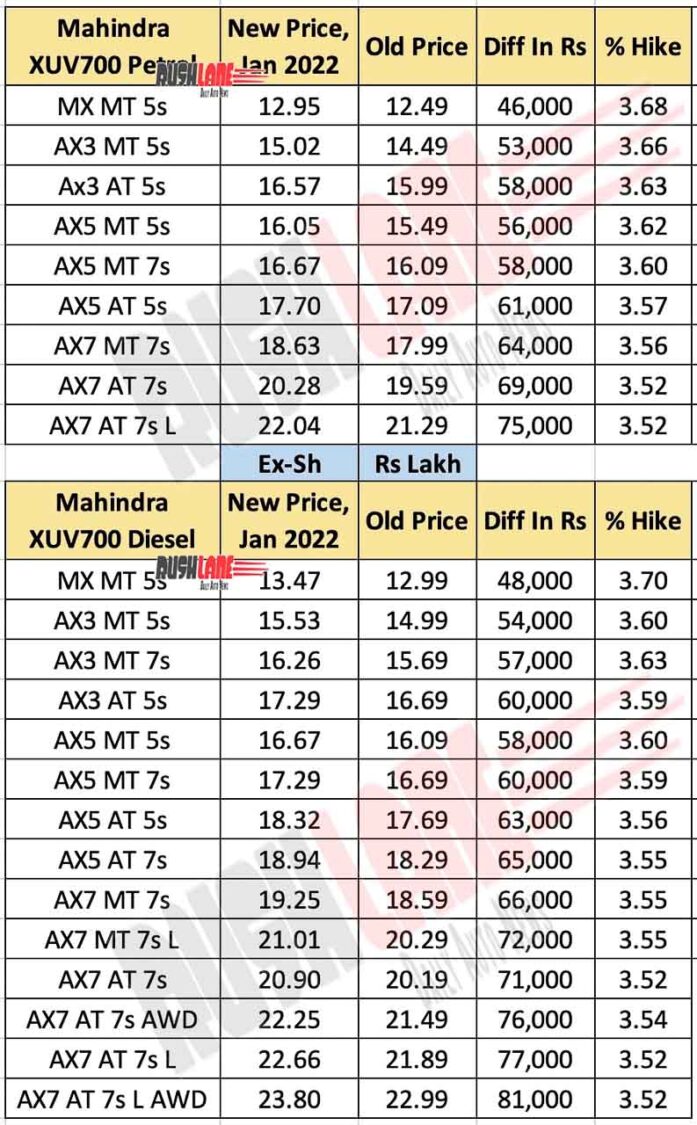 Mahindra XUV700 prices Jan 2022
