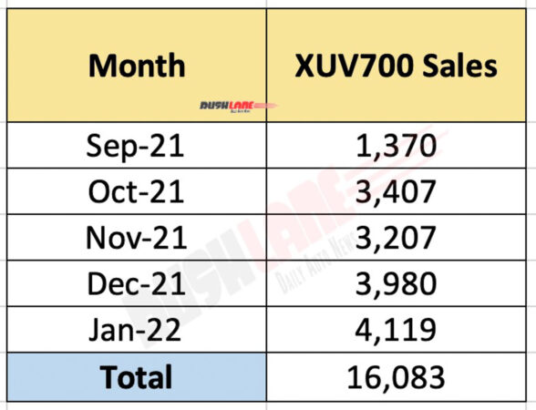 Mahindra XUV700 Sales till date - Crosses 16k milestone