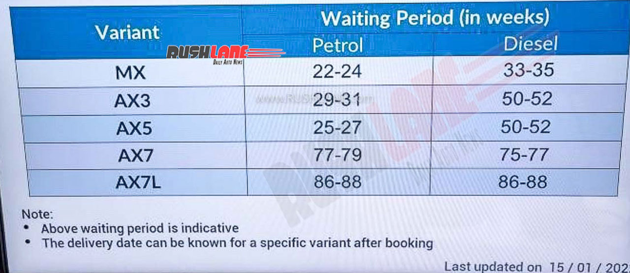 Mahindra XUV700 Waiting Period As On 15th Jan 2022