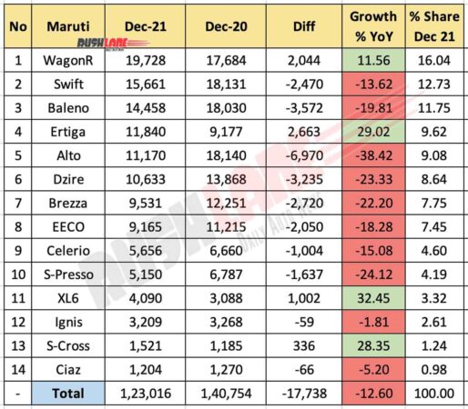 Maruti Sales Breakup Dec 2021 vs Dec 2020 (YoY)