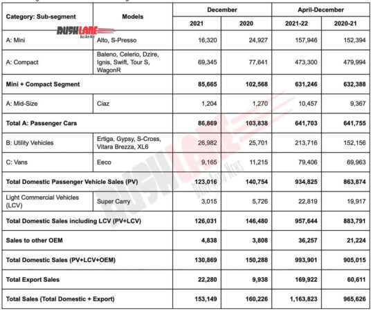 Maruti Car Sales Dec 2021