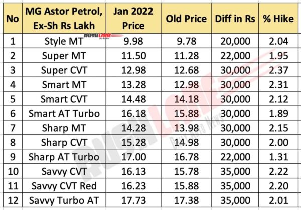 MG Astor Prices Jan 2022