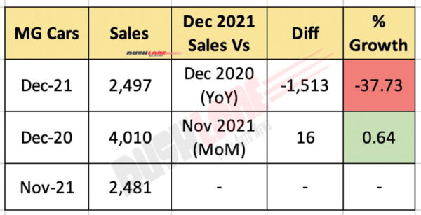 MG Car Sales Dec 2021