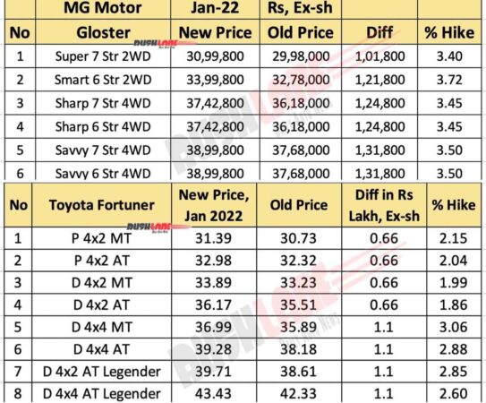 MG Gloster 2022 Jan prices vs Toyota Fortuner