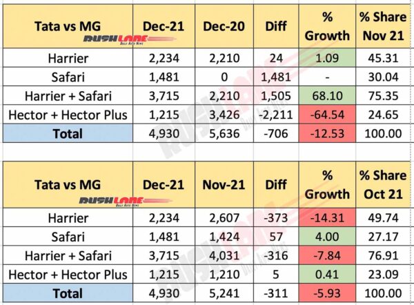 Harrier vs Hector - Tata vs MG - Sales Dec 2021