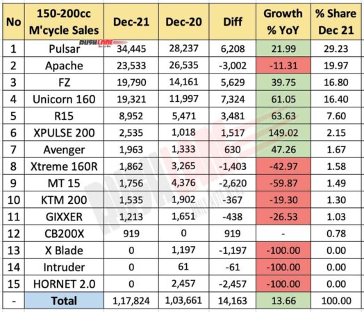 150cc-200cc Motorcycle Sales Dec 2021 vs Dec 2020 (YoY)