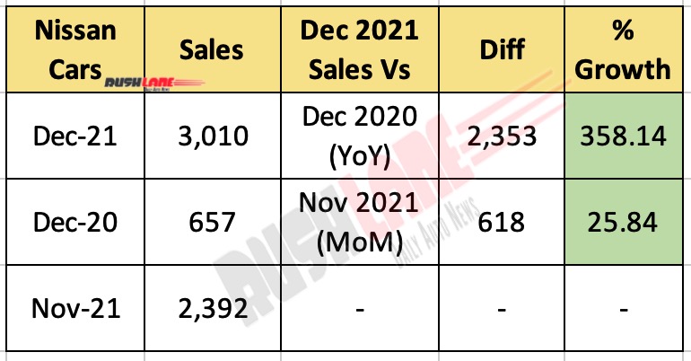 Nissan India Sales Dec 2021