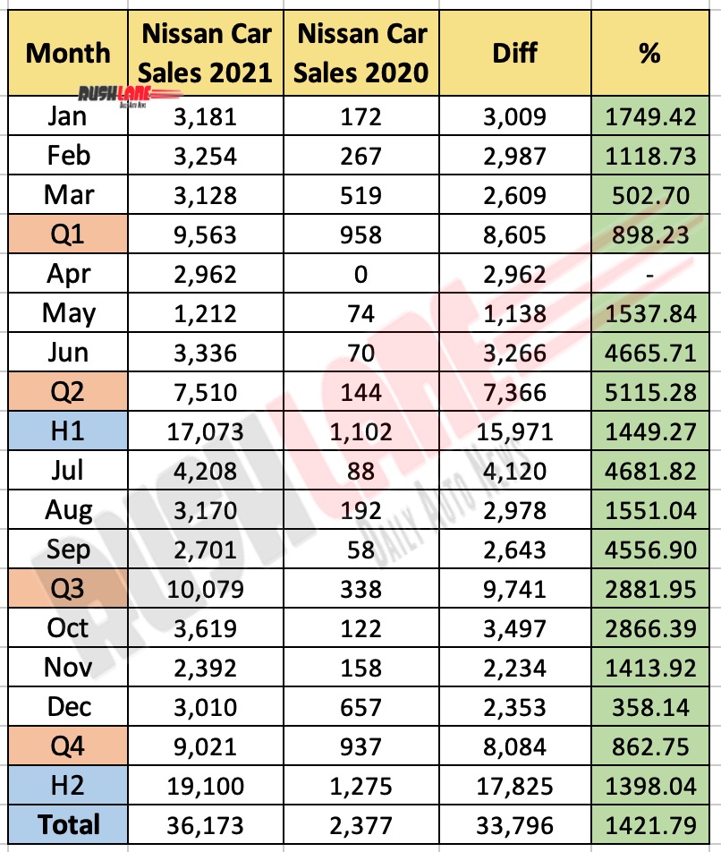 Nissan India Sales 2021 - Monthly Report