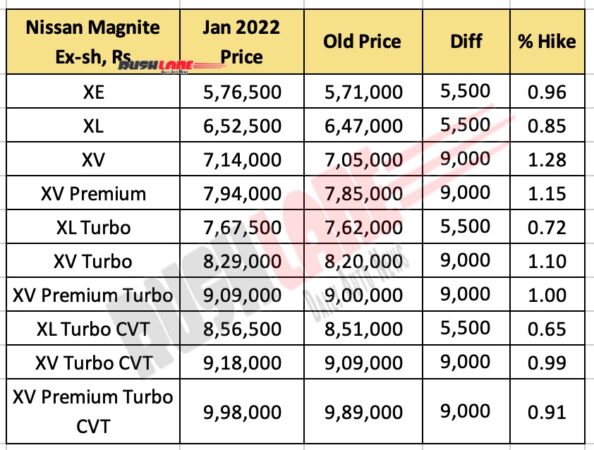 Nissan Magnite Prices Jan 2022