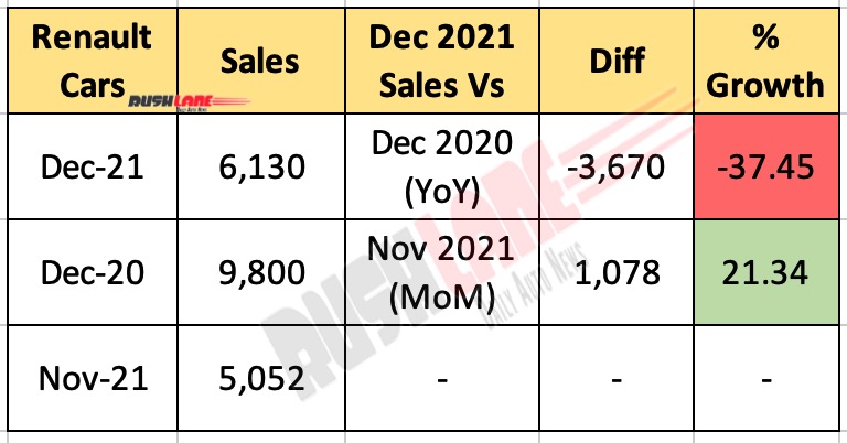 Renault India Sales Dec 2021