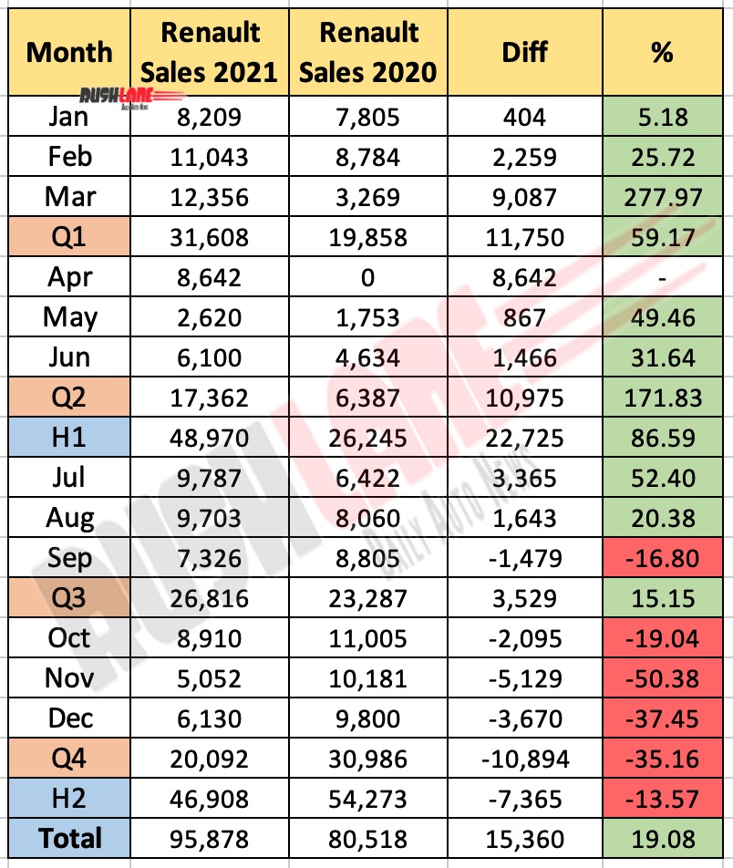 Renault India Sales 2021 vs 2020