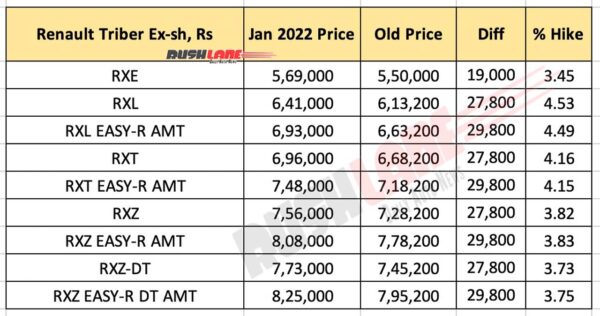 Renault Triber Prices Jan 2022