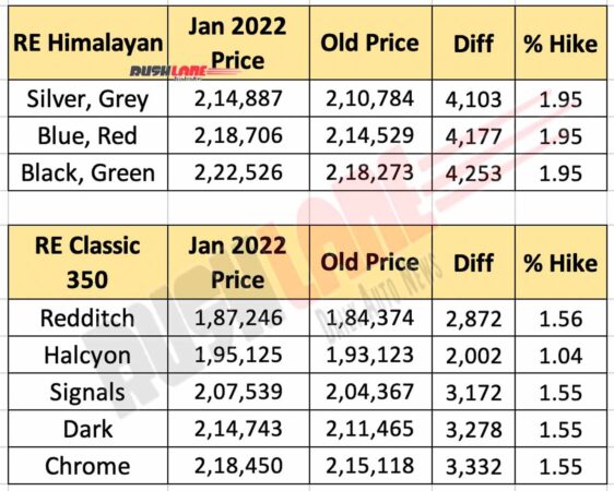 Royal Enfield Classic 350 and Himalayan Prices - Jan 2022